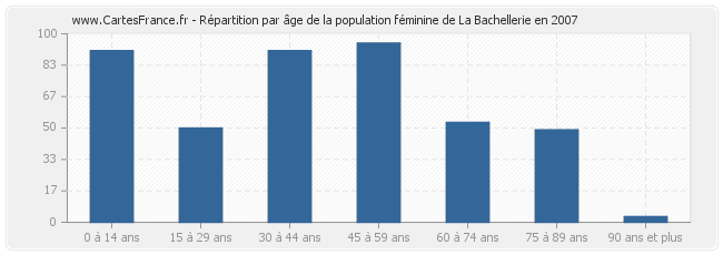 Répartition par âge de la population féminine de La Bachellerie en 2007